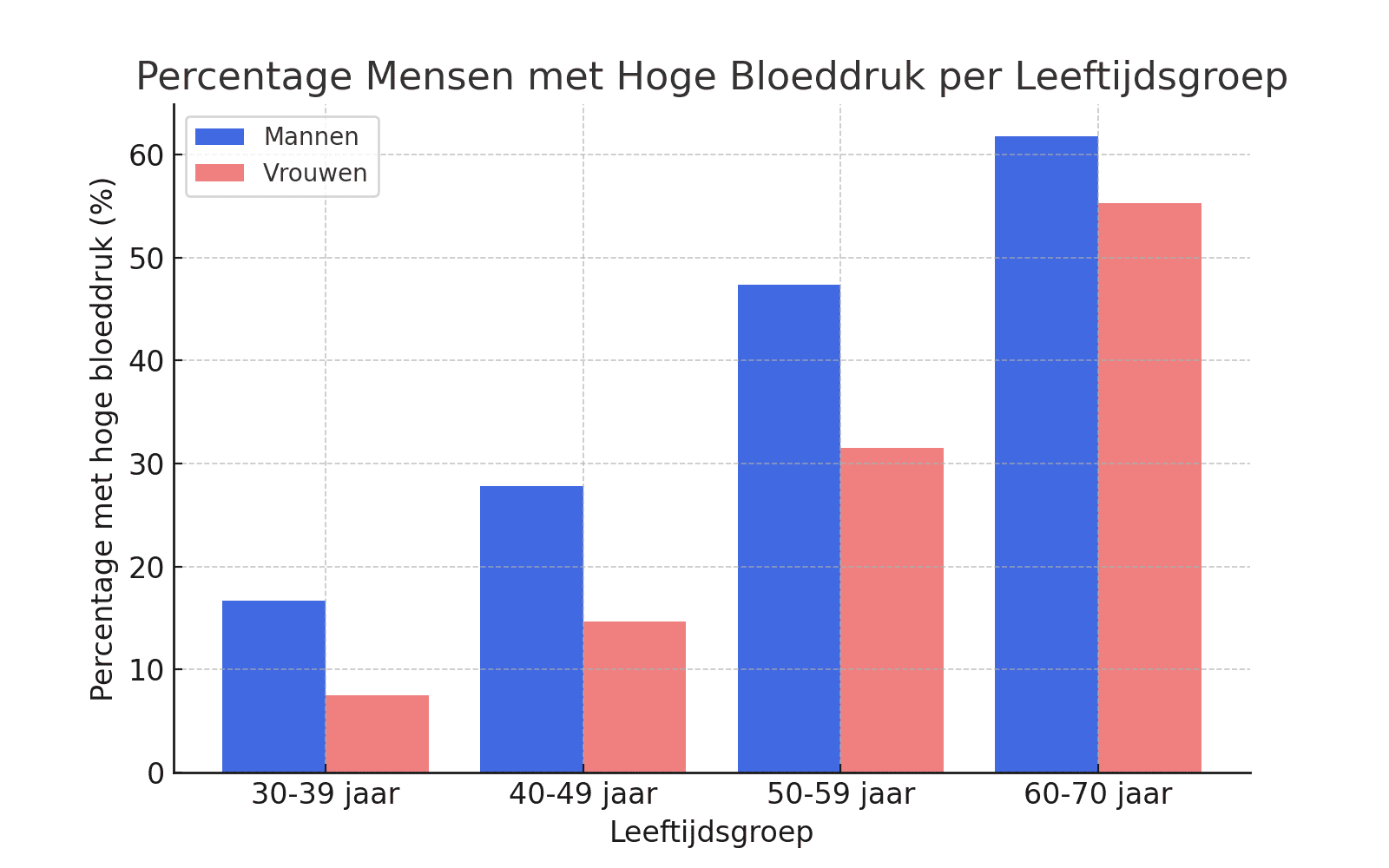 hoge_bloeddruk_per_leeftijdsgroep